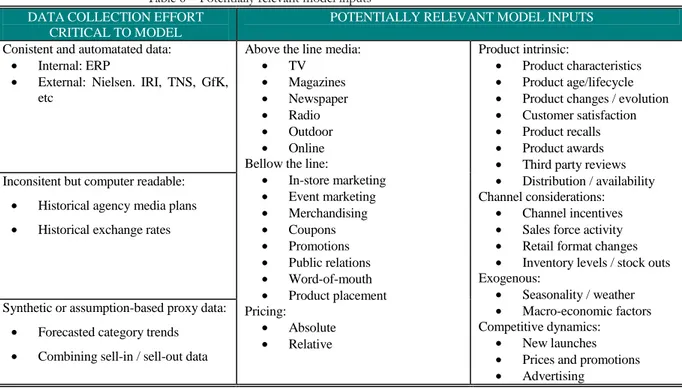 Table 6 – Potentially relevant model inputs  DATA COLLECTION EFFORT 