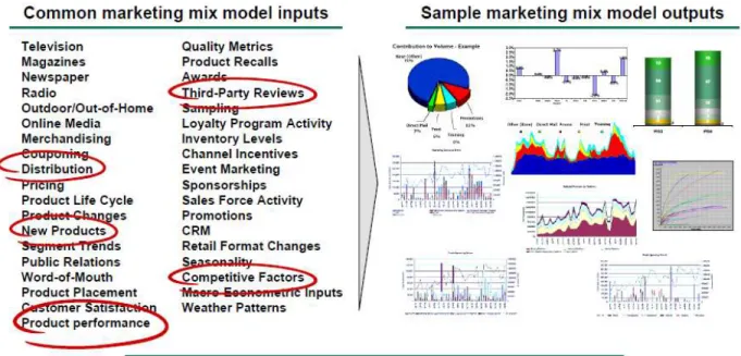 Figure 11 – Model development (adapted from BCG material 2010) 