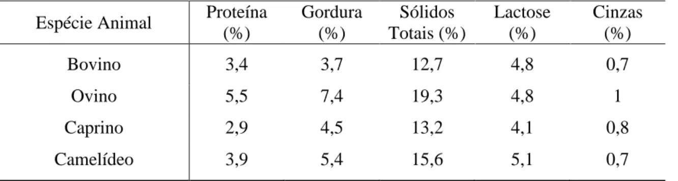 Tabela 1. Composição média do leite de vários mamíferos  Espécie Animal  Proteína 