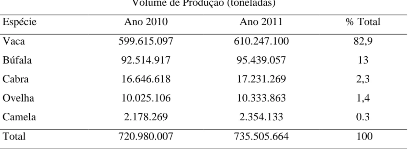 Tabela 2. Produção mundial de leite de diferentes espécies de animais - 2010/2011 Volume de Produção (toneladas) 