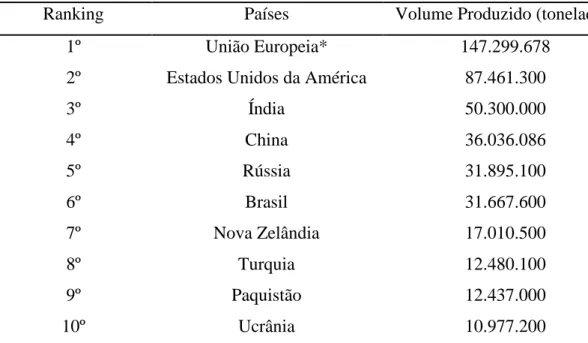 Tabela 4. Os 10 principais produtores de leite no mundo, ano 2010 