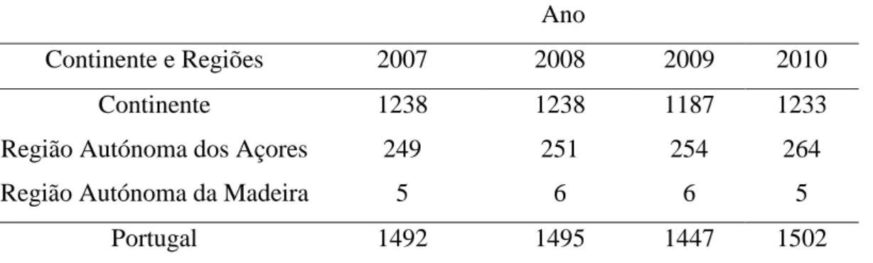 Tabela 5. Evolução do efectivo bovino por região entre os anos de 2007 e 2010 (x 1000 cabeças)