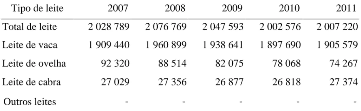 Tabela 6. Produção de leite de vaca em relação as demais espécies em Portugal entre os anos  de 2007-2011 Tipo de leite  2007  2008  2009  2010  2011  Total de leite  2 028 789  2 076 769  2 047 593  2 002 576  2 007 220  Leite de vaca  1 909 440  1 960 89