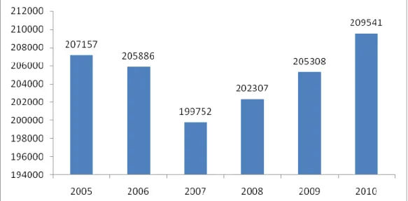 Figura 1. Evolução do efetivo de bovinos - Brasil - 2005-2010 (x 1000 cabeças)