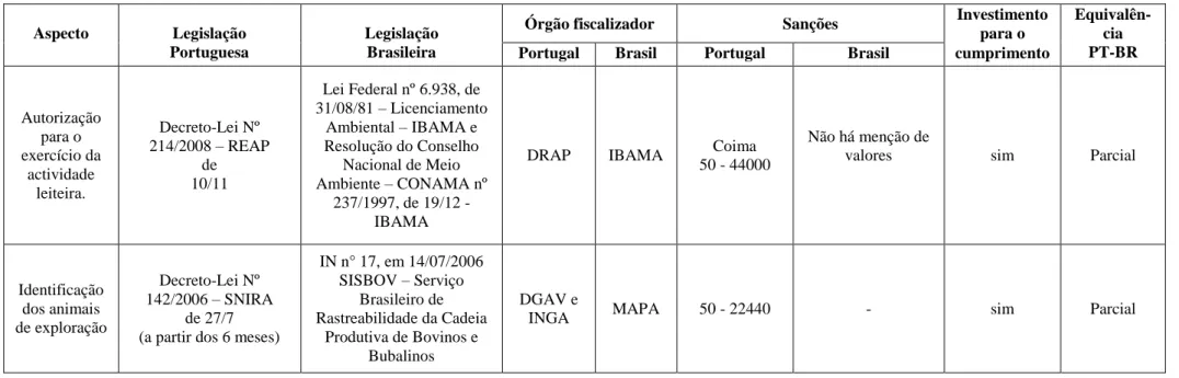 Tabela 10. Estudo comparativo entre as legislações sanitárias de leite e derivados em Portugal e no Brasil 