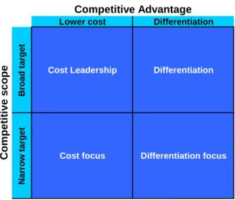 Figure 2 – Porter’s generic competitive strategies 