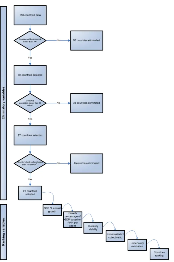 Figure 3 – Preliminary screening variables flow chart 