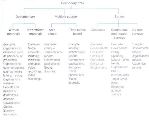 Figure 5 – Types of secondary data 