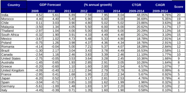 Table 5 – GDP forecast for years 2009-2014 annual percentage change, constant prices,  for countries selected based on previous indicators
