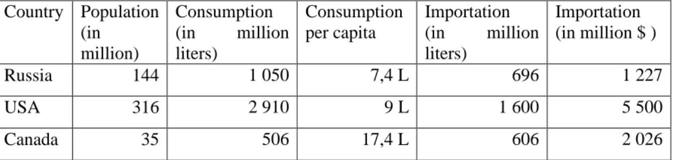 Table 4. Consumption rates of big-potential non-European mature markets 