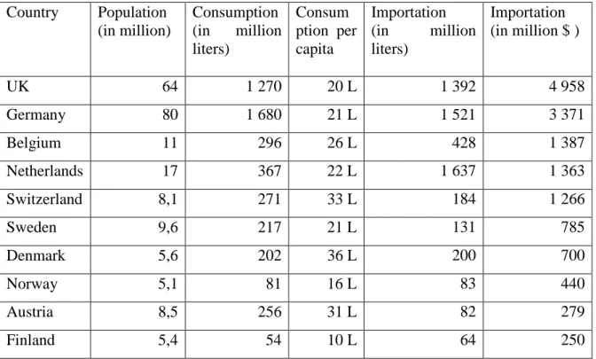 Table 5. Consumption rates of some importing European markets  