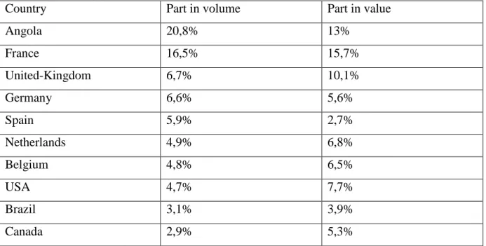 Table 7. Main destinations in volume and value of the Portuguese wine exports                                                             
