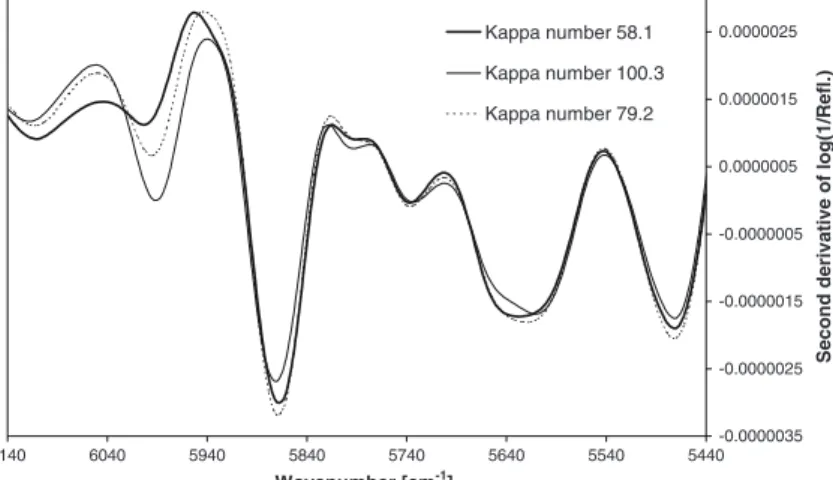 Fig. 2 The second derivative of the maritime pine pulp sample spectra with the lowest, highest and an average Kappa number