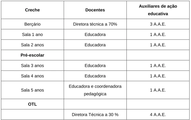 Tabela 3- Distribuição de pessoal docente e auxiliares de ação educativa, por valências 