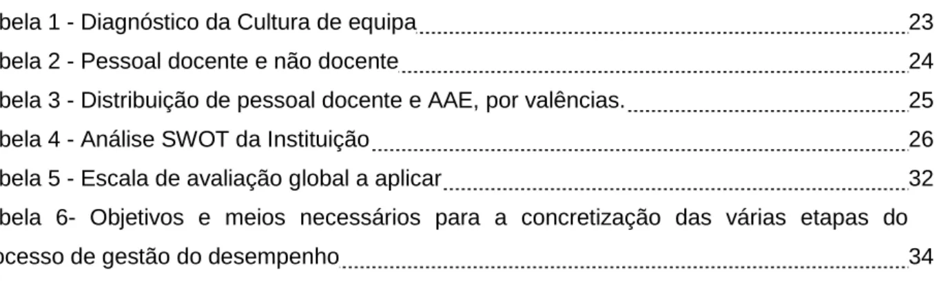 Tabela 1 - Diagnóstico da Cultura de equipa  23 