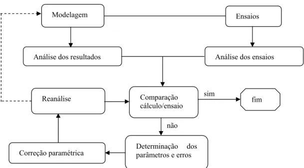 Figura 4.1: Processo de validação e correção de modelos 