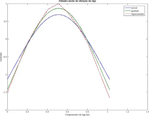 Figura 4.3: Forma modal 1 / Ajuste do modelo da viga 