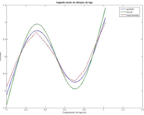 Figura 4.4: Forma modal 2 / Ajuste do modelo da viga 