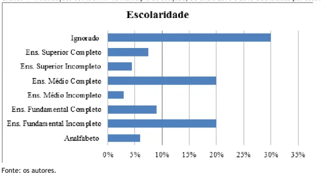 Gráfico 4 – Notificações de AIDS/HIV no Município de Joaçaba, SC entre 2010 e 2015 distribuídas por escolaridade
