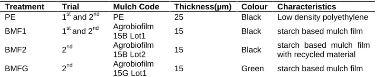 Table 2. Mulch codes and main characteristics.