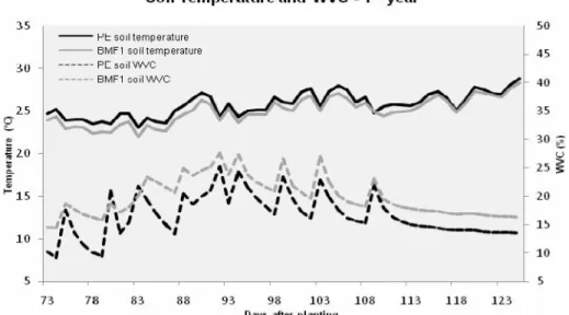 Figure  1.  Soil  Temperature  and  WVC  during  the  1 st year  trial  (based  on 14  976 measurements)