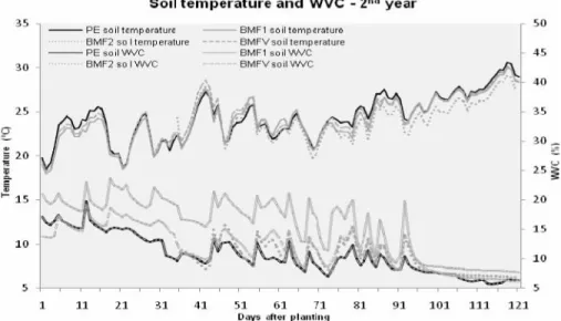 Figure 2. Soil temperature and WVC during the 2 nd year trial (based on 34 848 measurements)