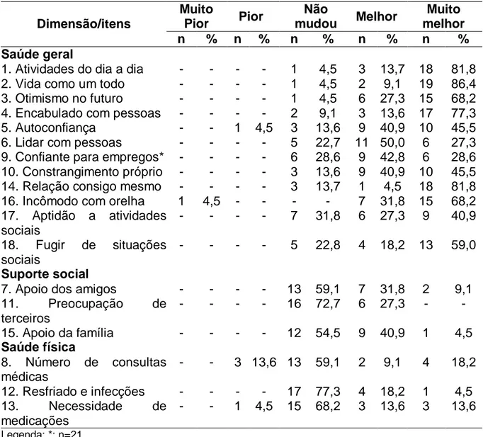 Tabela  2  –Avaliação da qualidade de vida  pelos pacientes submetidos a otoplastia  com lobuloplastia (n=22)
