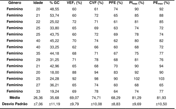 Tabela 2 – Valores de média e desvio padrão do gênero Feminino do percentual de  gordura  corporal  (%  GC),  volume  expirado  forçado  (VEF 1 ),  capacidade  vital  forçada (CVF), pico de fluxo expiratório (CFE), pressão inspiratória máxima (PI Máx ),  p