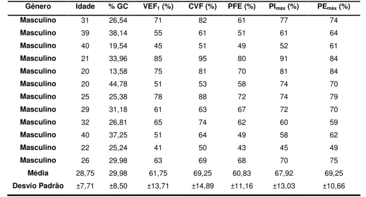 Tabela 3 – Valores de média e desvio padrão do gênero Masculino do percentual  de  gordura  corporal  (%  GC),  volume  expirado  forçado  (VEF 1 ),  capacidade  vital  forçada (CVF), pico de fluxo expiratório (CFE), pressão inspiratória máxima (PI Máx ), 