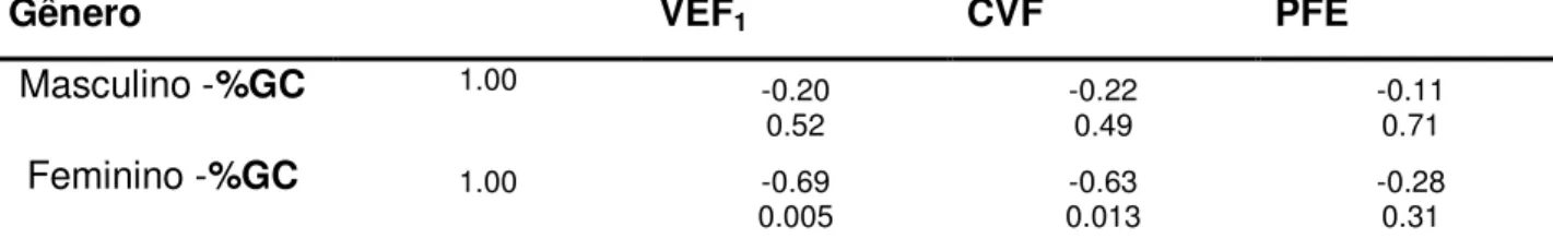 Tabela  4–  Correlação  do  coeficiente  de  Pearson  em  ambos  os  gêneros  entre  o  percentual  de  gordura  corporal  e  volume  expirado  forçado  (VEF 1 ),  Capacidade  Vital Forçada (CVF), Pico de Fluxo Expiratório (PFE)