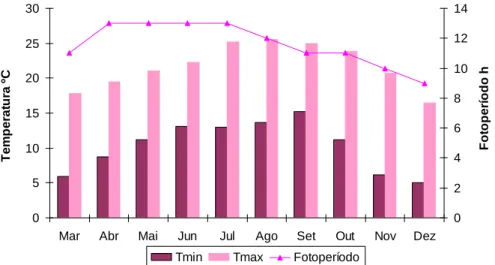 Fig.  16  –  Temperatura  mínima  e  máxima  (Estação  Meteorológica  da  Fataca,  dados de 2007) e  o  fotoperíodo (Oliveira, 1994,  dados do  conselho de Odemira  em 1993/94), durante os meses do ensaio