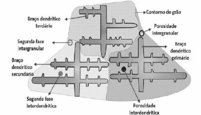 Figura 2.8 - Arranjo estrutural responsável pelas propriedades mecânicas dos materiais fundidos