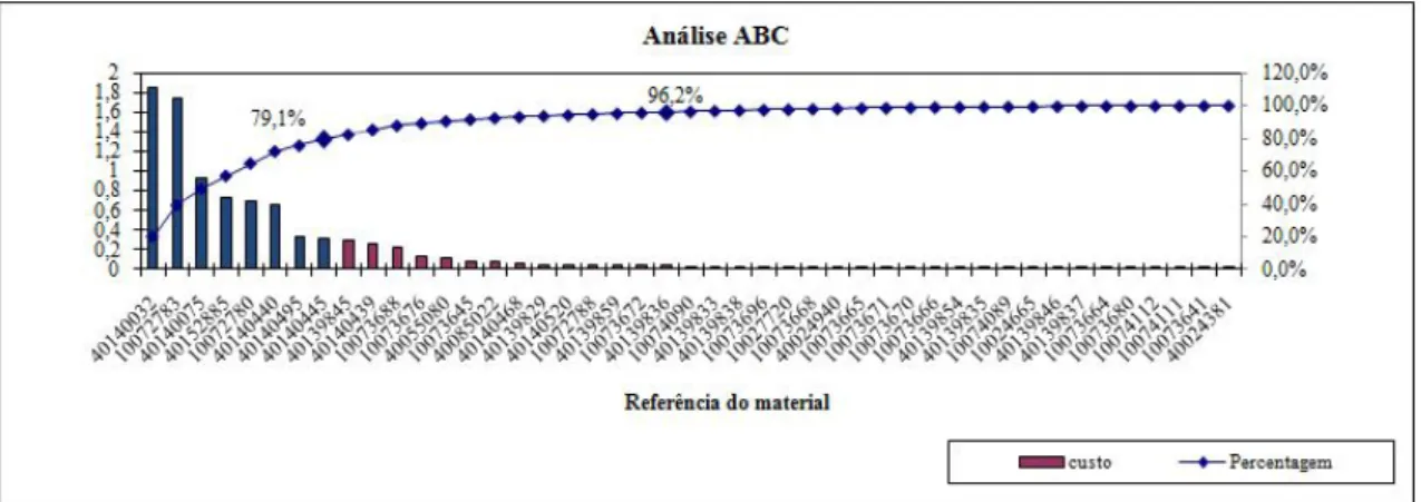 Figura 20 – Análise ABC