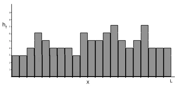 Figura 2.1: Representa¸c˜ ao de um substrato discreto, com indica¸c˜ ao da medida da altura em rela¸c˜ ao a um referencial fixo.
