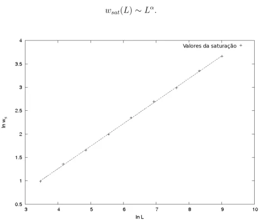 Figura 2.5: Gr´ afico do logaritmo da rugosidade de satura¸c˜ ao em fun¸c˜ ao do logaritmo do comprimento.