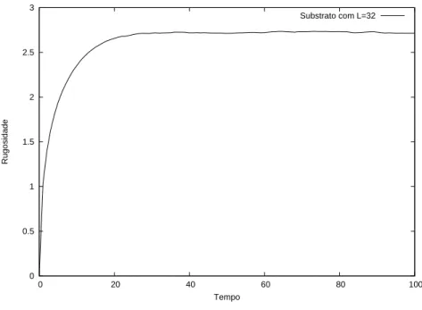 Figura 3.1: Evolu¸c˜ ao temporal da rugosidade para substrato com L=32. Observe que ap´ os algum tempo ocorre a satura¸c˜ ao da rugosidade.