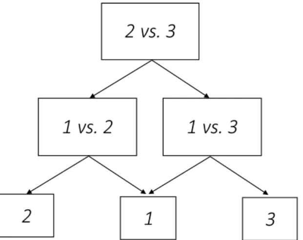 Figure 3.2: The directed acyclic graph approach to the application of SVM to multi- multi-class problems
