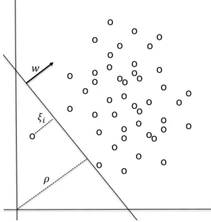 Figure 3.3: One class support vector machine. The origin is treated as the only available member of the non-target class