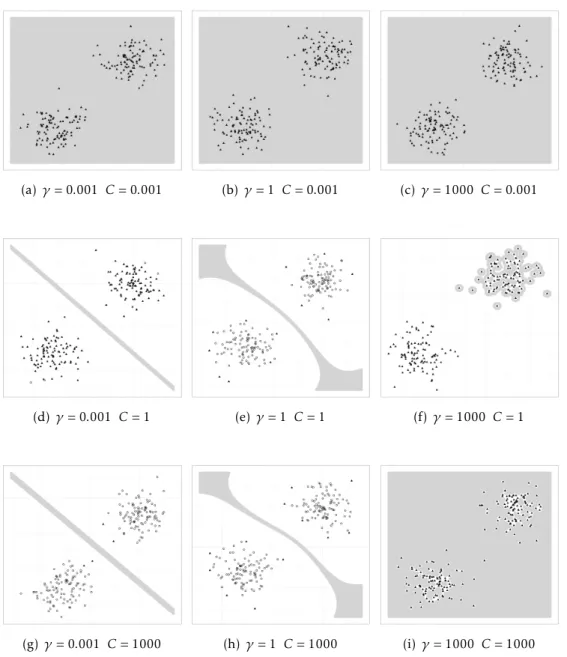 Figure 3.4: Two linearly separable classes, the positives and the negatives, artificially generated