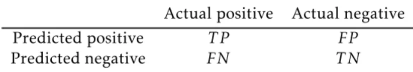 Table 3.1: A 2 × 2 confusion matrix.