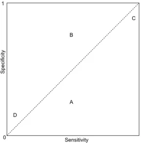 Figure 3.6: Graphical representation of sensitivity and specificity. The dashed line represents the 1:1 line