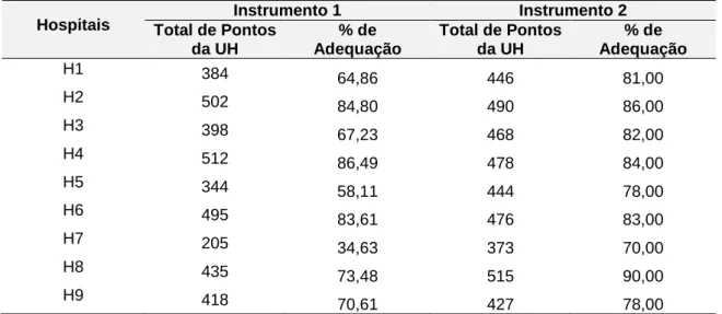 Tabela  1.  Pontuação  total  e  percentual  de  adequação  dos  pontos  totais  dos  Instrumentos 1 e 2 por hospital