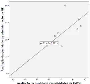 Figura 3: Correlação entre as Atividades da EMTN (Instrumento 1) e a  Administração da NE (Instrumento 2): Porcentagem de Pontos totais do 