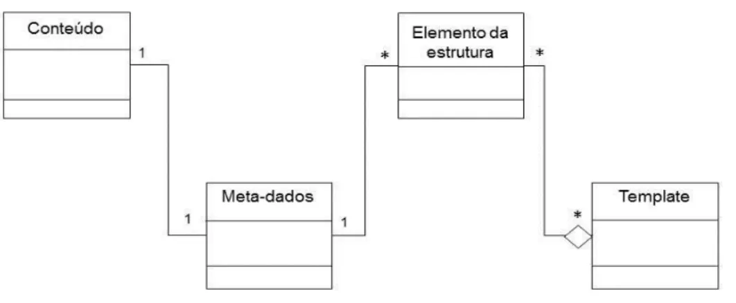 Ilustração 5 - Relação entre conteúdo e template num CMS (Fonte: própria) 