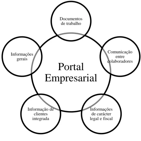 Ilustração 6 - Proposta de Portal 