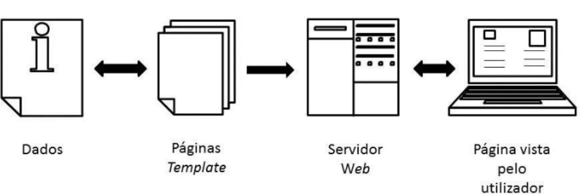 Ilustração 8 - Estrutura de um CMS (Boiko, 2001 e 2005) 