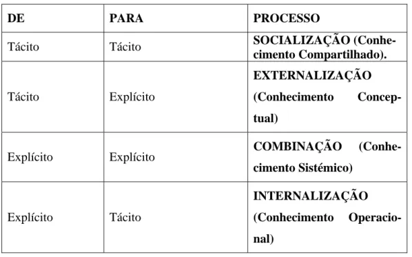 Tabela 2-1 Modelo SECI de Nonaka e Takeuchi. 