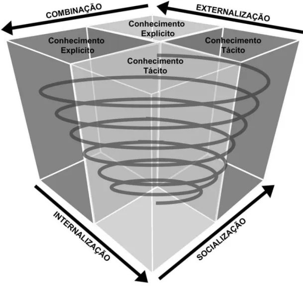 Figura 2-3 Espiral do conhecimento - Adaptado de Nonaka e Takeuchi (1995). 