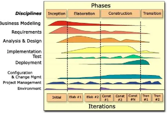 Figura 2-10 A arquitectura do RUP -Estrutura de Processos: Duas Dimensões. 