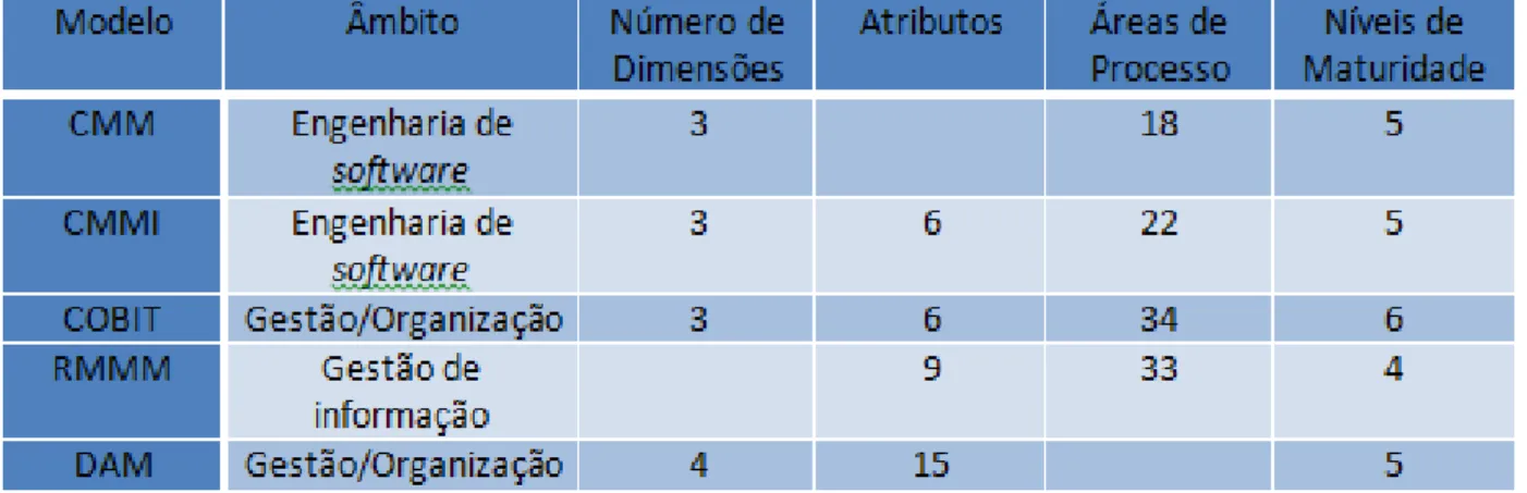 Tabela 2- Comparação dos níveis de maturidade dos modelos 